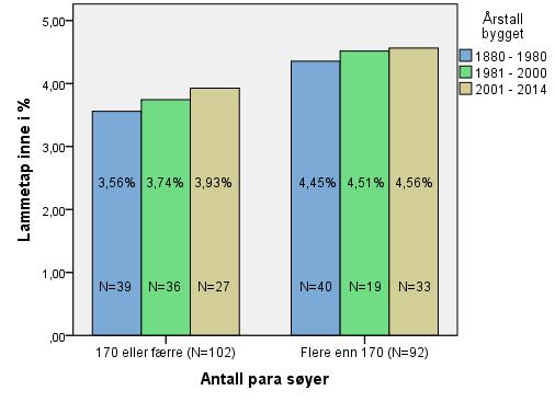 3.8.2 Antall para søyer og årstall fjøset er bygget I figur 21 ser vi at det er mer lammetap i fjøs med større besetning, og mer lammetap i nyere fjøs enn i gamle fjøs (Sig. 0,0 for para søyer. Sig.