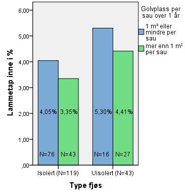 3.8.4 Type fjøs, golvplass og eteplass Vi har sett at stor golvplass og eteplass er positivt for lavt lammetap.
