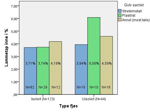 3.8.5 Type fjøs og golv I figur 7 så vi at de med strekkmetall som golv hadde lavest lammetap og de med plastrist som golv hadde høyest lammetap.