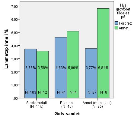 3.8.6 Type golv og hva grovfôret tildeles på I tabell 4 så vi at de som tildeler grovfôret på «annet» (rundballehekk eller islandkasse/fôrhekk) har høyere lammetap enn de som tildeler grovfôret på