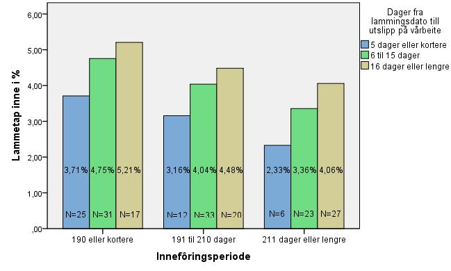 3.8.7 Dager fra lammingsdato til utslipp på vårbeite og innefôringsperiode I figur 27 ser vi at lammetap går oppover jo kortere innefôringperioden er og den går nedover jo færre dager det er fra