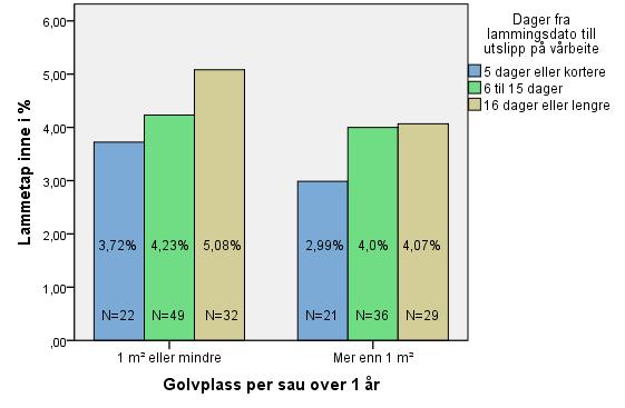 3.8.8 Dager fra lammingsdato-utslipp på vårbeite og golvplass pr sau over 1 år I figur 28 ser vi at de med liten golvplass og som slippes ut tidlig har mindre lammetap enn de med mer golvplass men