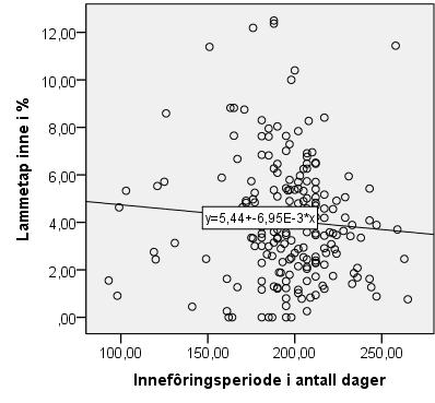 R 2 = 0,006 Figur 5: Lammetap og