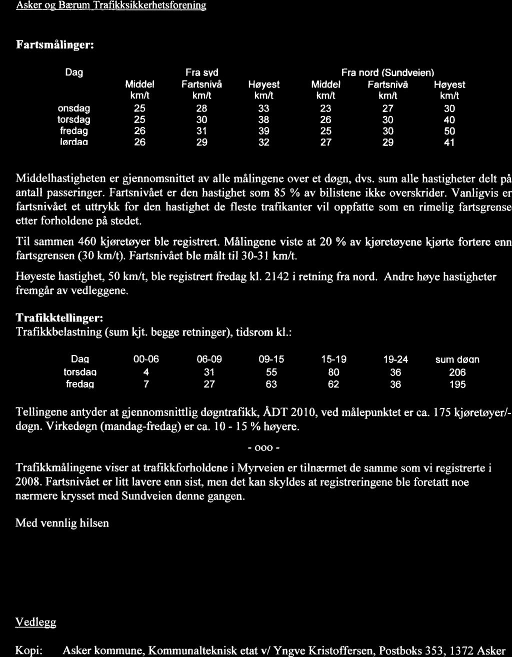 Asker og ærum Trafikksikkerhetsforening X'artsmålinger: Dag Fra svd Fra nord (Sundveien) Middel Fartsnivå Høyest Middel Fartsnivä 8 7 8 9 9 7 9 onsdag torsdag fredag lø dao Høyest Middelhastigheten