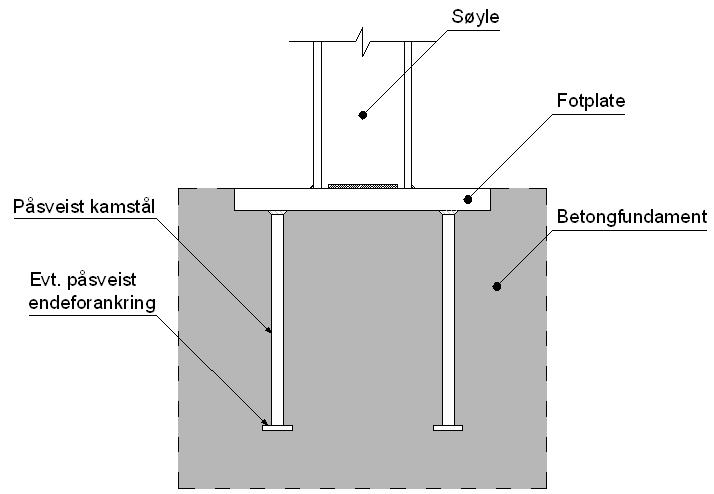 Figur 3.8 Innstøpt søylefot 3.2 Fotplate Fotplater i søyleføtter påkjent av moment vil ofte være tykke. Avstiving av fotplater benyttes kun unntaksvis, da dette kompliserer montasjearbeidet.