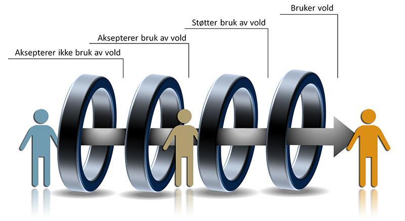 Figur 2.2: Regjeringens modell for en radikaliseringsprosess (Regjeringen, 2016b).