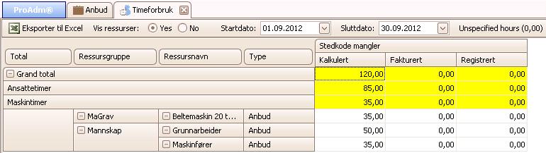 102 15 Produksjonsplan 102 Timeverksanalyse Timeverksanalyse viser kalkulert antall timer og virkelig brukt antall timer til nå. Dette gjøres pr. stedkode.