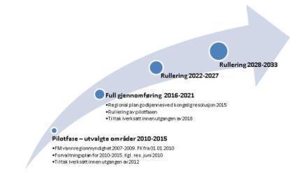 Figur 1: Tidslinjen for arbeidet etter vannforskriften, med tre fullstendige