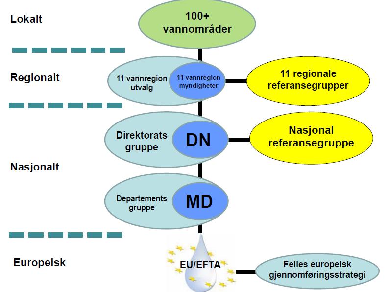 - Miljødirektoratet - Mattilsynet - Kystverket Alle disse har deltatt på ulike måter inn i vannområdeutvalgene og/eller vannregionutvalg.