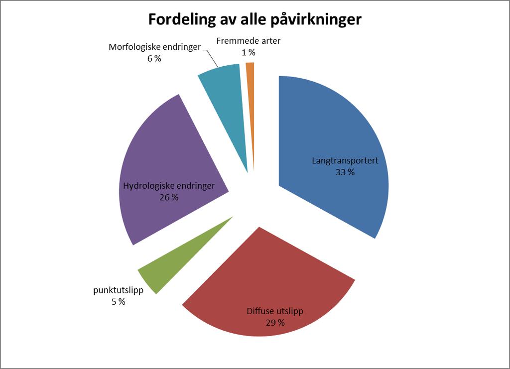 Figur 17: Fordeling av alle påvirkninger som til bidrar til redusert økologisk miljøtilstand, basert på antall vannforekomster for alt overflatevann. Kilde: vann-nett, 8.6.2015.