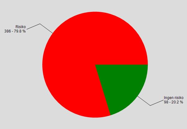 Figur 39: Vurdert risiko for kystvannvannforekomster.