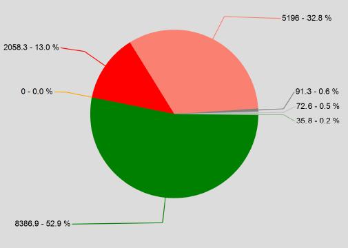 Sur nedbør og risiko i vassdrag For vassdragene bidrar sur nedbør til å dominere risikobildet sterkt i vannregionen.