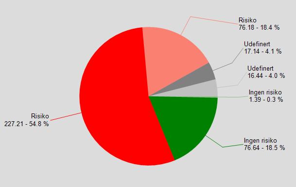 Figur 42: Risikofremstilling av elv (presentert i km, t.v) og innsjø (presentert i areal km 2, t.h), der sur nedbør er markert spesielt.