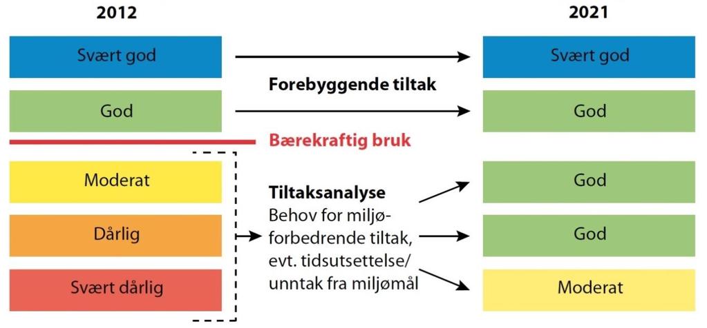 5.1 STANDARD MILJØMÅL ETTER VANNFORSKRIFTEN Vannforskriften 4, 6 og 7 definerer miljømål iht. vannkategori og -type.