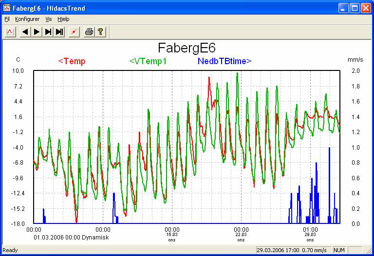 nedbørsdata i februar