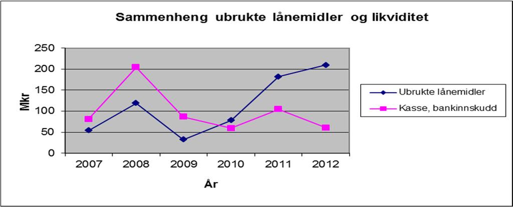 Langsiktig gjeld Langsiktig gjeld i Halden kommune har økt med 128 mill. kroner i 2012 til 2.009,5 mill. kroner. Totalt utgjorde ubrukte lånemidler 209,9 mill. kroner ved utgangen av 2012.