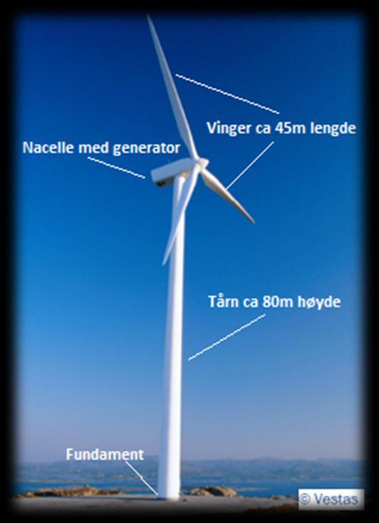 Hva er et vindkraftverk Et vindkraftverk omdanner bevegelsesenergien i vinden til elektrisk energi. Vinden beveger vingene som via en rotor driver en generator inne i maskinhuset.