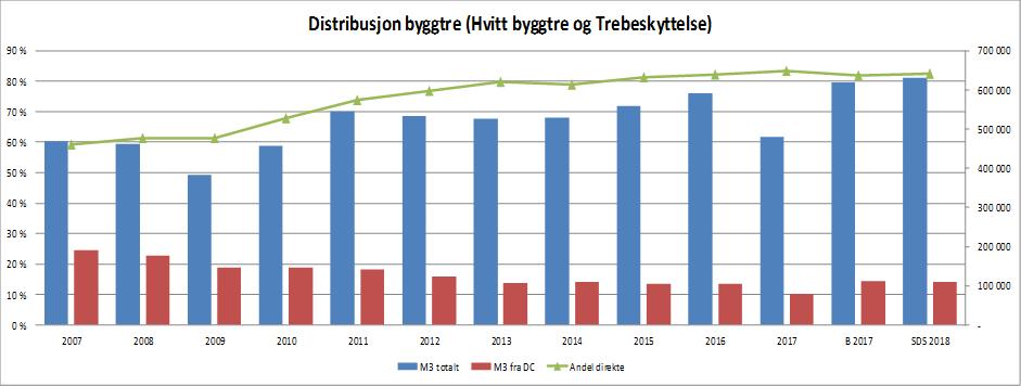 Direktedistribusjon