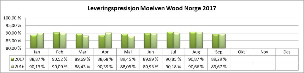 Leveringspresisjon Produksjonsenhet Orderradsandel Leveransprecision < -7-7 til -5-4 til -2-1 0 1 2 til 4 5 til 7 > 7 Moelven Vänerply 0 % 75 % 0 % 6 % 56 % 13 % 6 % 19 % 0 % 0 % 0 % Moelven Granvin