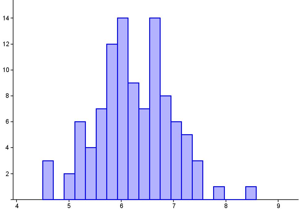 4. RESULTAT 4.1 Histogram Resultatene vises som histogram for parameterne ph, pco 2, po 2, HCO 3 - og BE. Diagram nr.1 viser et histogram over ph-verdiene.