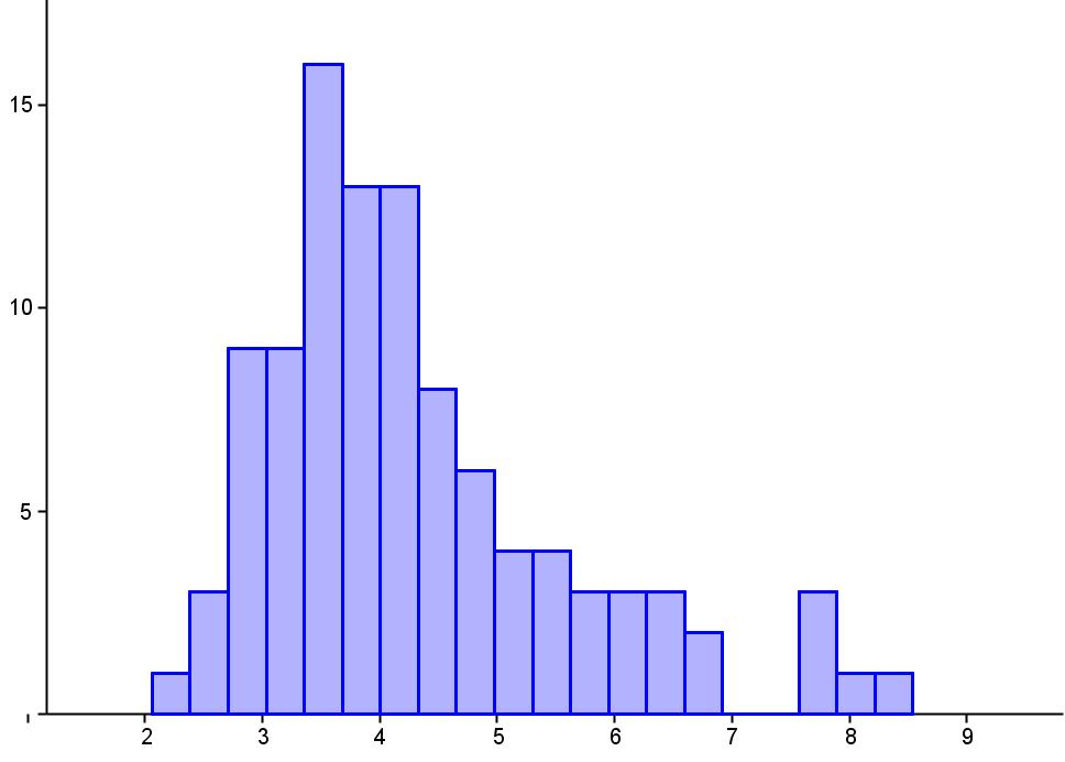 Diagram nr.3 viser et histogram over po 2 -verdiene.