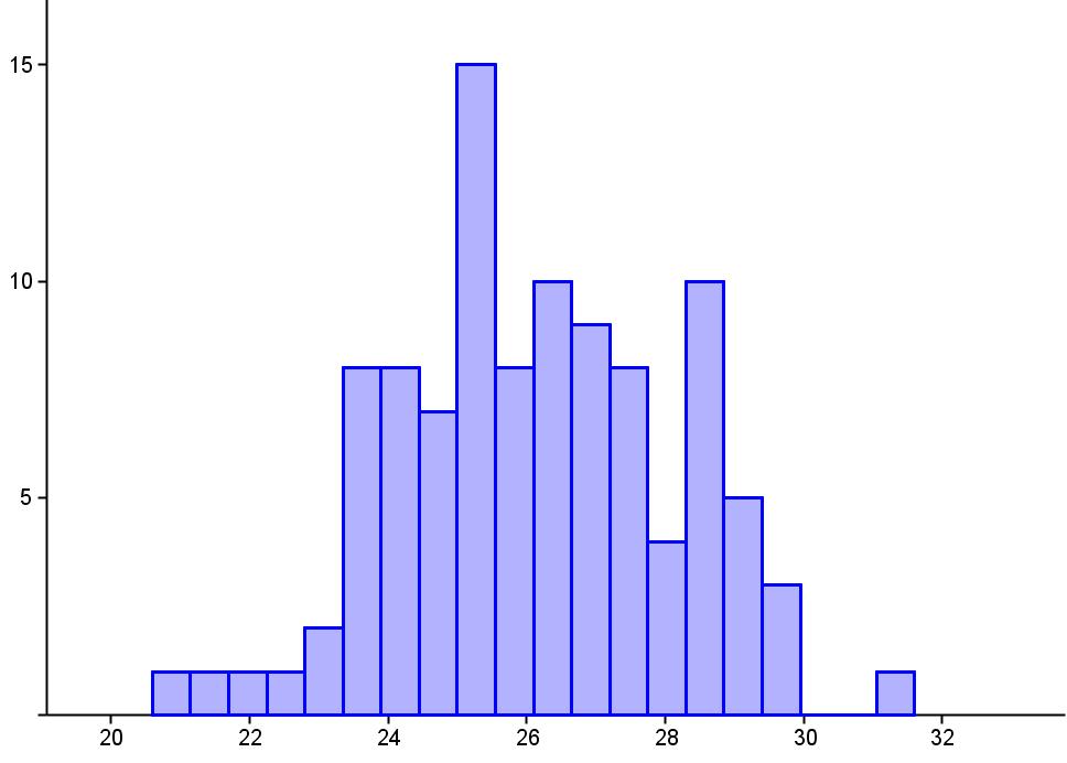 Histogrammet for po 2 viser en skjev-fordelt kurve der de fleste verdiene ligger mellom 2,7-4,7 kpa. Diagram nr.