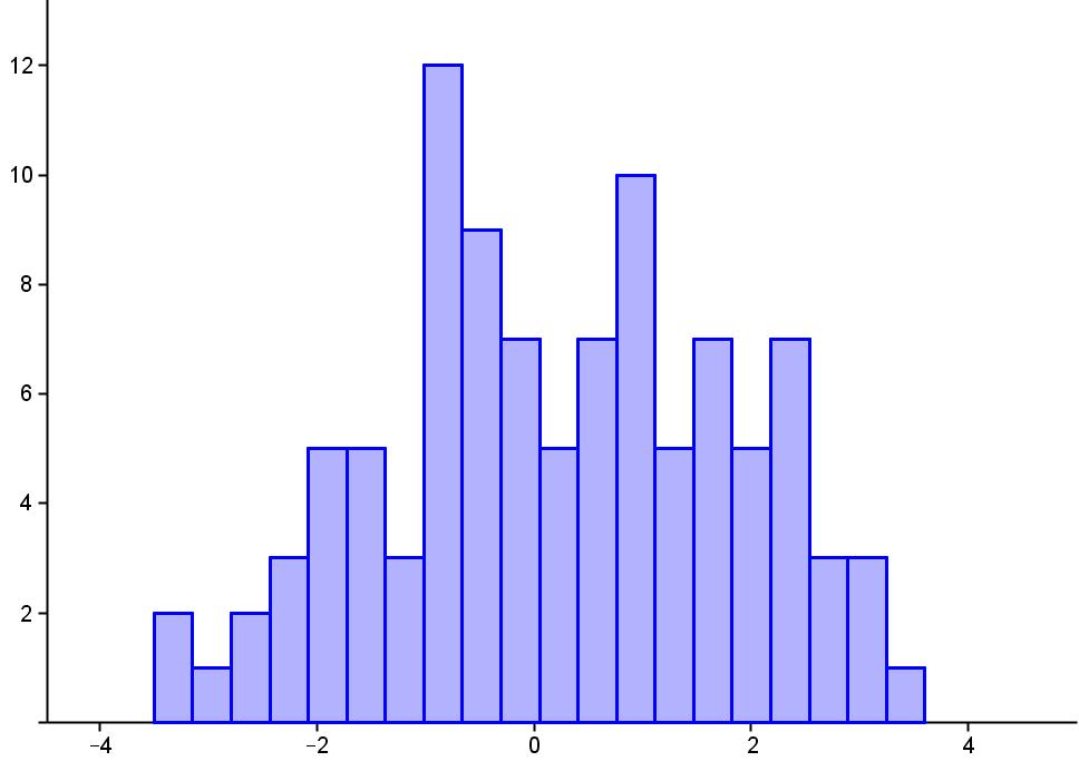 Diagram nr.5 viser et histogram over Base excess-verdiene. Y-aksen tilsvarer frekvensen til verdiene og x-aksen tilsvarer referanseverdiene.