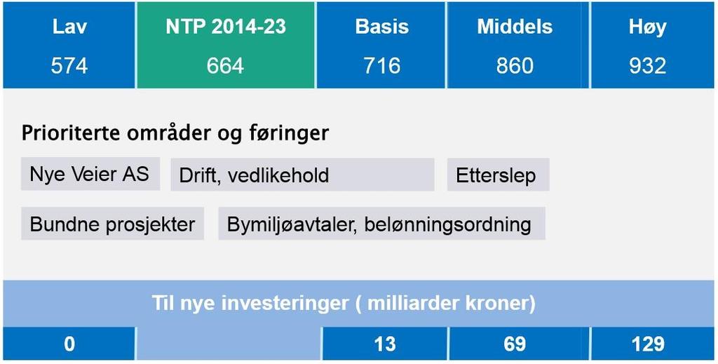 0-vekst for privatbiltrafikken i byområdene Byområdene får vekst, noe som betyr at kollektivtrafikk, gange og sykkel må vokse. Vil kreve forsterket bysatsing.