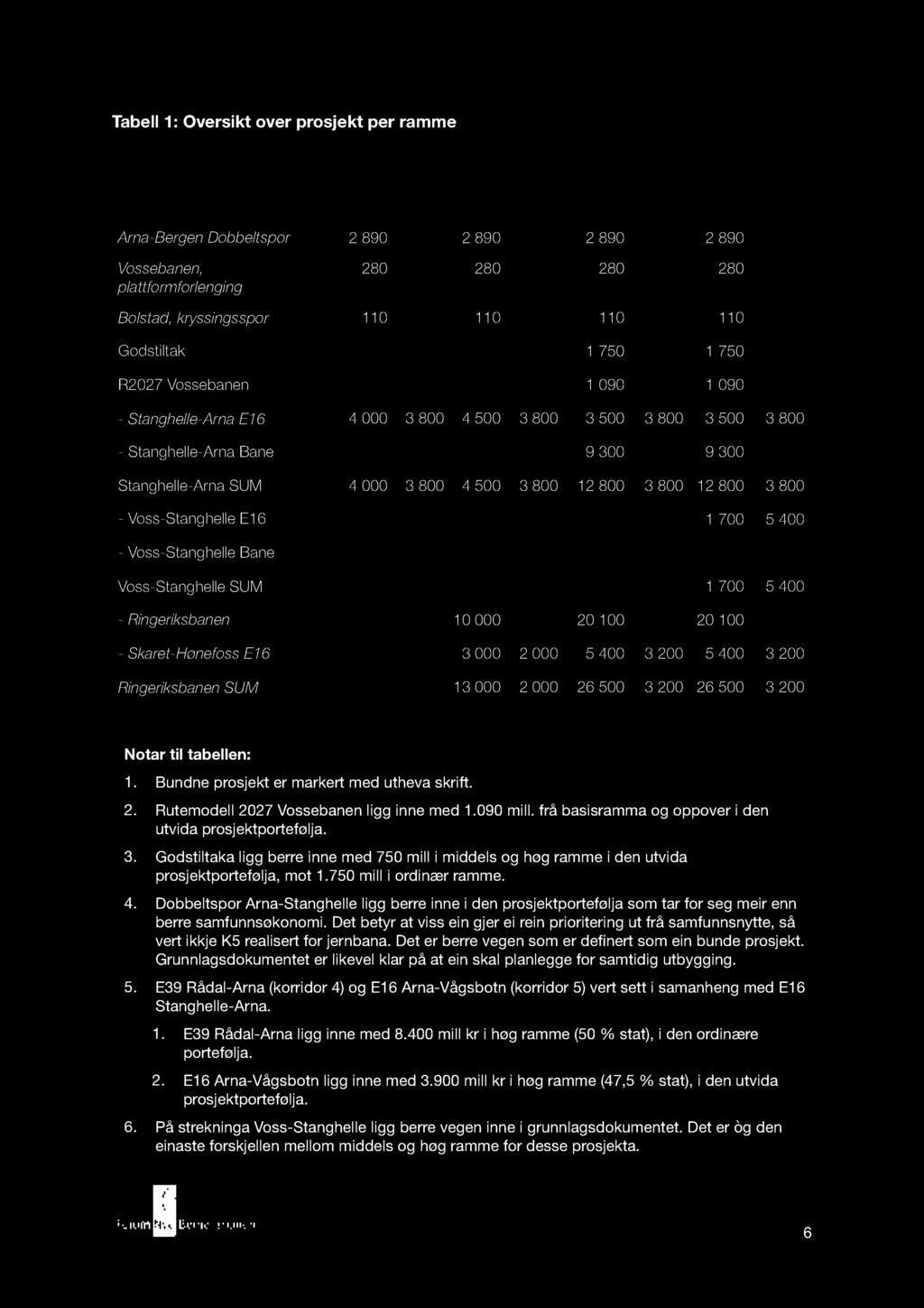 Stanghelle-ArnaSUM 4 000 3 800 4 500 3 800 12 800 3 800 12 800 3 800 - Voss-StanghelleE16 1 700 5 400 - Voss-StanghelleBane Voss-StanghelleSUM 1 700 5 400 - Ringeriksbanen 10 000 20 100 20 100 -