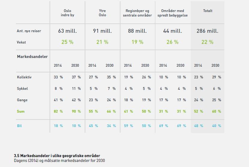 reise kollektivt for flest mulig i regionen, er det viktig at man er bevisst at noen også vil oppleve at de får et dårligere tilbud.