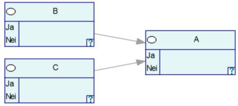 2.2 Bayesianske nettverk Et bayesiansk nettverk består av noder (hendelser) og piler mellom nodene som representerer kjente eller antatte kausale årsaksforhold.