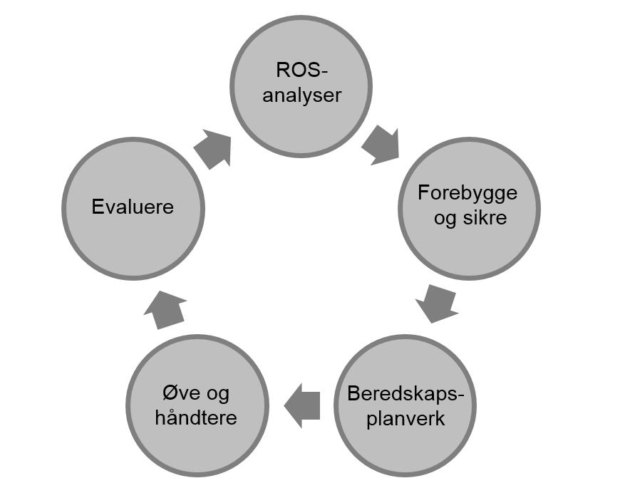 Figure 7 Helhetlig beredskapskonsept(1) Det helhetlige beredskapskonseptet bygger på risiko- og sårbarhetsanalyser (ROS-analyser) som et verktøy for vurdering av risiko.