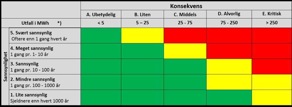 Etter kravene i beredskapsforskriften 2-4 må Lyse Elnett (og andre KBO enheter) «gjennomføre risiko- og sårbarhetsanalyser knyttet til ekstraordinære forhold.