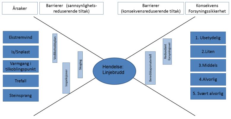 Tabell 3 Identifiserte årsaker ID Årsak a. Vind b. Snø/islast c. Varmgang i tilkoblingspunkt d. Vibrasjoner e. Trefall f. Steinsprang g. Flom h. Skogbrann i.