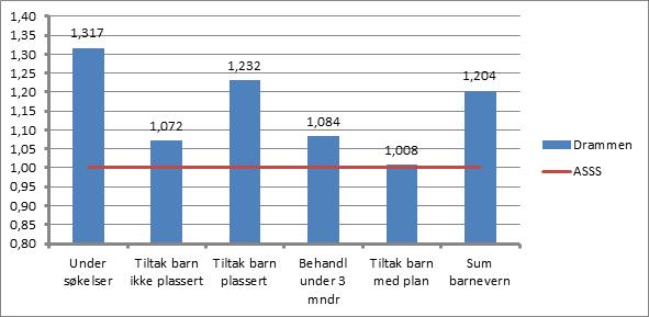 6.3 Barnevern Tjenesteområde barnevern omfatter følgende Kostra-funksjoner: 244 Barneverntjeneste 251 Barneverntiltak til barn som ikke er plassert av barnevernet 252 Barneverntiltak til barn som er