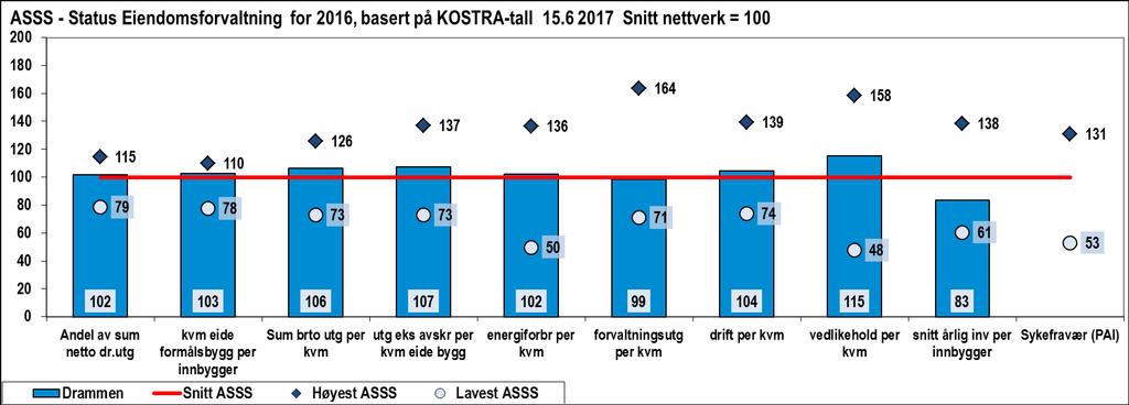 Figur 44 Tjenesteprofil Drammen Oppsummering/særlige trekk ved kommunen Drammens indikatorer ligger gjennomgående svært nær gjennomsnitt i ASSS-nettverket.