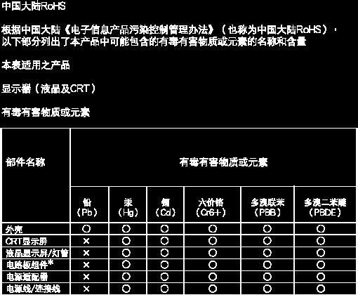 6. Informasjon om regelverk China RoHS The People's Republic of China released a regulation called "Management Methods for Controlling Pollution by Electronic Information Products" or commonly