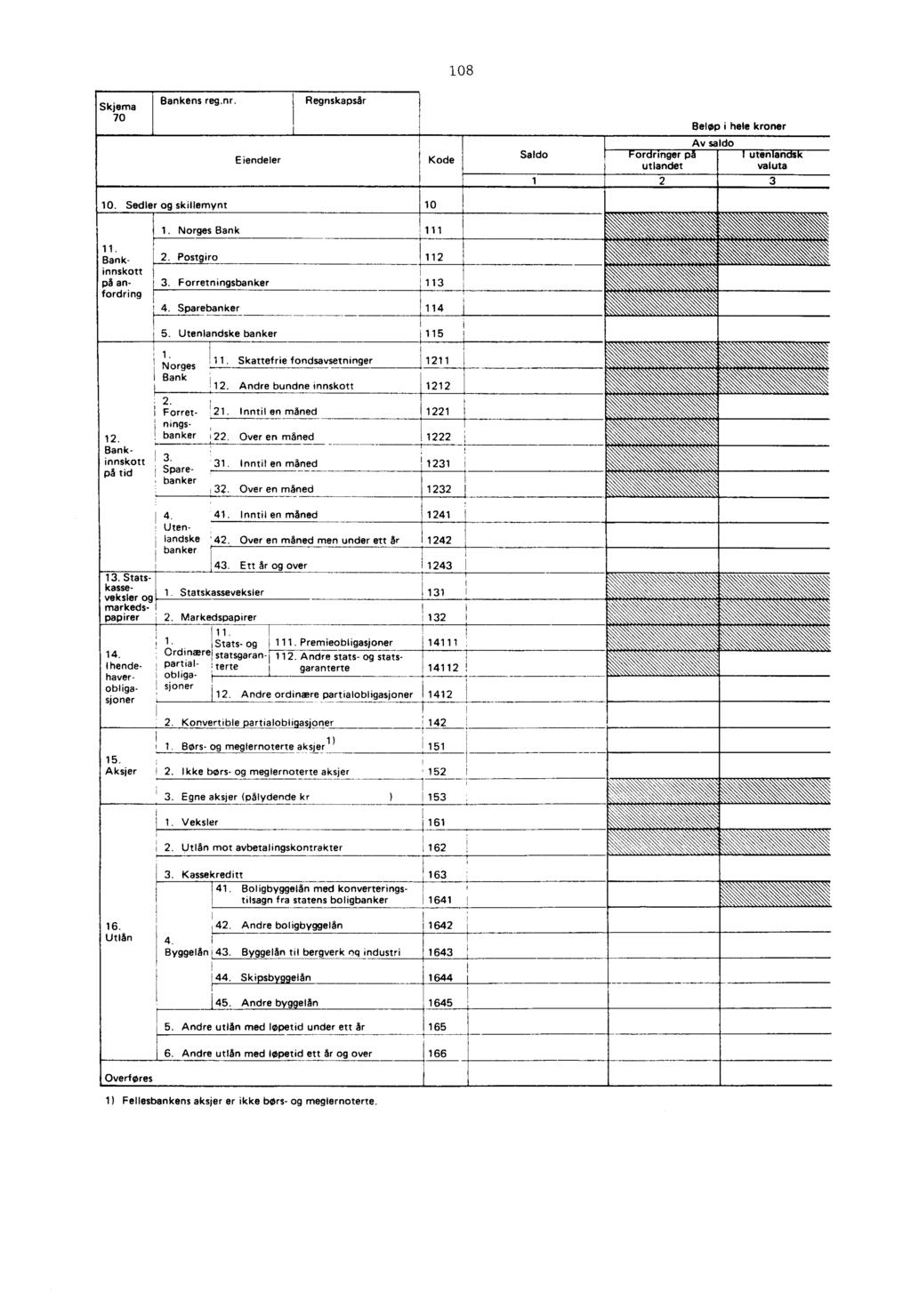 1 i 1 108 Skjema 70 Bankens reg.nr. Regnskapsår Beløp i hele kroner Eiendeler Kode Av saldo Saldo Fordringer på utlandet i utenlandsk valuta 2 3 10. Sedler og skillemynt 10 11.