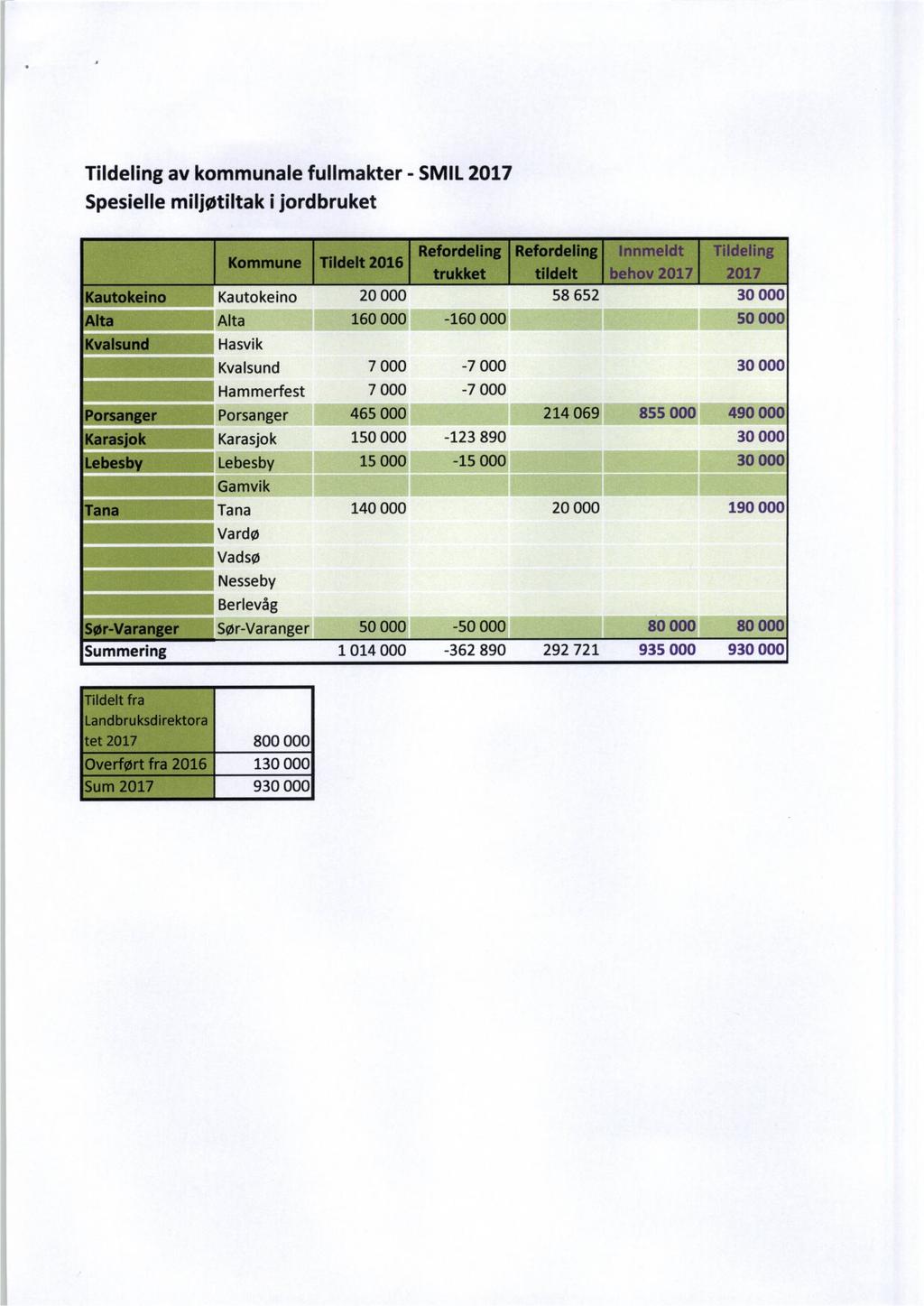 Tildeling av kommunale fullmakter - SMIL 2017 Spesielle miljøtiltak i jordbruket Kommune TRdeit2016 Refordeling trukket Refordeling Innmeldt Tildeling tildelt behov 2017 2017 Kautokelno Kautokeino 20