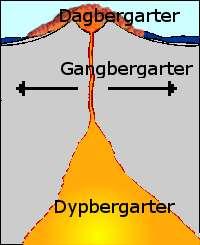 Bergartar kan altså innehalda veldig mange forskjellige mineral, og mange mineral i ulike konsentrasjonar. Bergartar blir delte i tre hovudklassar: magmatiske, sedimentære og metamorfe.
