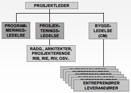 Figur 3-3 - Hovedentreprise (Eikeland, 1998) Delte entrepriser En siste form for utførelsesentrepriser er delte entrepriser.