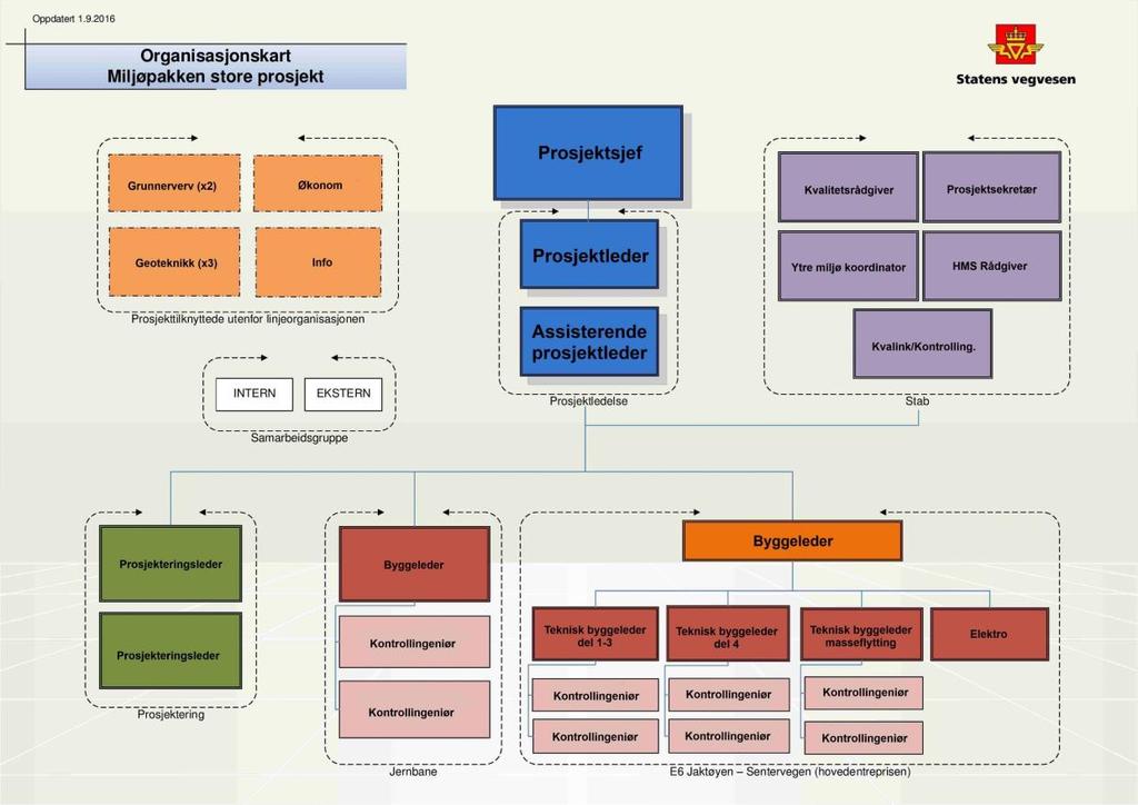 4.1.2 Hovedentreprenørens kontraktstrategi Entreprenør benyttet seg av få underentreprenører, men det fantes noen på spesialfag som asfalt, spunt og rekkverk.