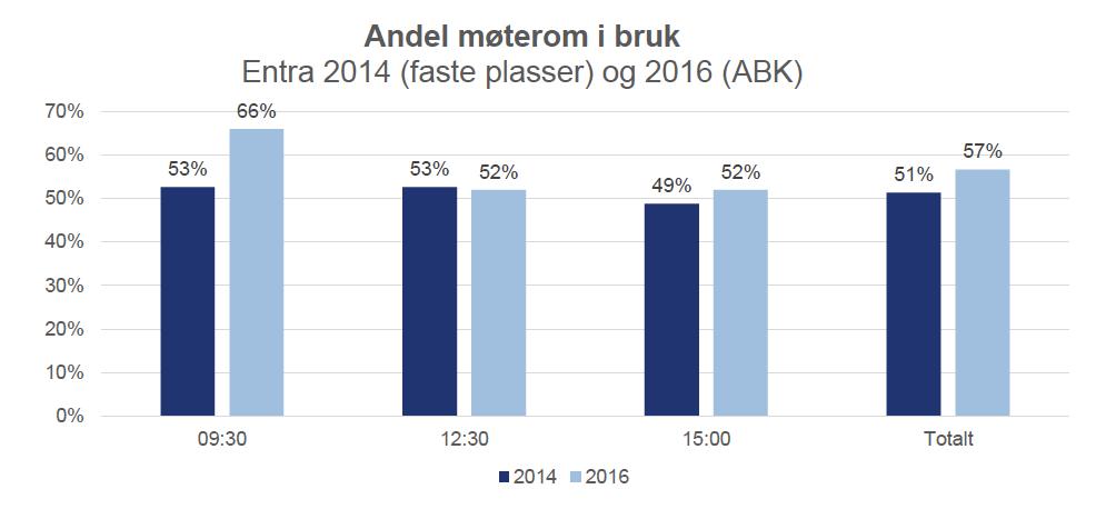 Å ha et aktivitetsbasert kontorlandskap skaper mindre møteaktivitet (URL 10).