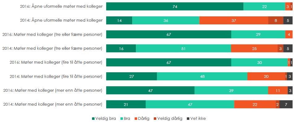 Figur 8: Tilrettelegging av kontorlokalet for interne møter (Entras internundersøkelse).