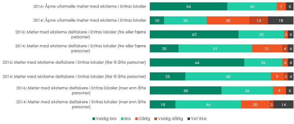 Igjen ser vi at den største økningen har skjedd på veldig bra. Figur 9: Tilrettelegging av kontorlokalet for møter med eksterne (Entras internundersøkelse).