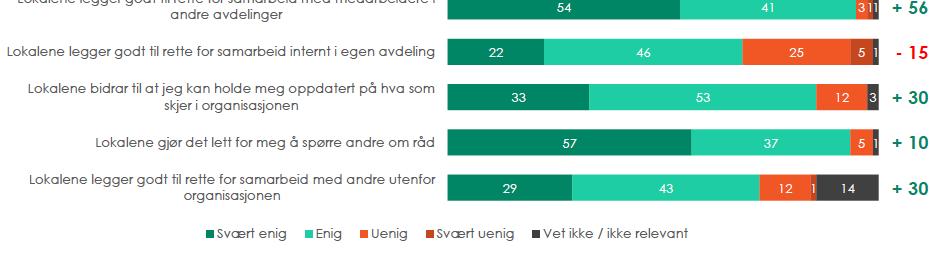 Figur 10: Endring i konsentrasjon og samhandling etter endring i kontorlandskap (Entras internundersøkelse). 4.2.1 Oppsummering I denne delen av analysen har vi drøftet samhandling og tillit.