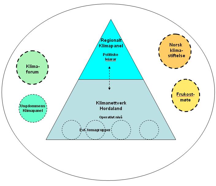 Kopling mellom Klimanettverk Hordaland og Regionalt Klimapanel Bergen kommune har sekretariat for Regionalt Klimapanel. Hordaland fylkeskommune har sekretariat for Klimanettverk Hordaland.