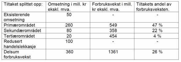 REGULERINGSPLAN FOR ALTA HANDELSPARK LOKALISERING 14 I sekundærområdet er det også totalt sett en lekkasje ut av området.