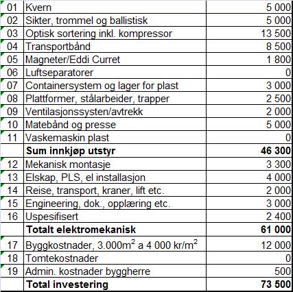 I tillegg er det lagt til posefilteranlegg og våt scrubber for rensing av luft fra punktavsugene på 3 mill kr. Byggkostnadene er øket fra 10.000 kr/m 2 til 11.