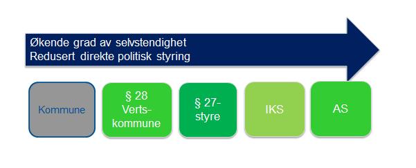 Notat om interkommunalt samarbeid med fokus på 28 i kommuneloven (vertskommunesamarbeid) Innledning: Det finnes i dag 4 hovedtyper interkommunalt samarbeid: Vertskommunesamarbeid (KL 28A K) Samarbeid